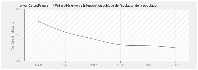 Félines-Minervois : Interpolation cubique de l'évolution de la population