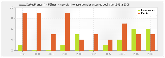 Félines-Minervois : Nombre de naissances et décès de 1999 à 2008
