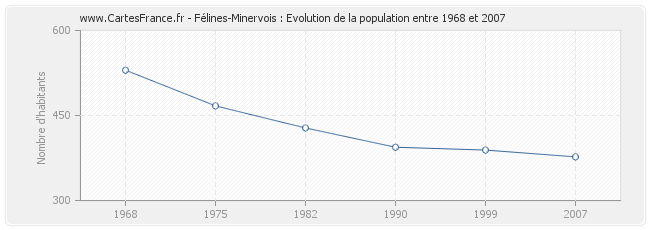 Population Félines-Minervois