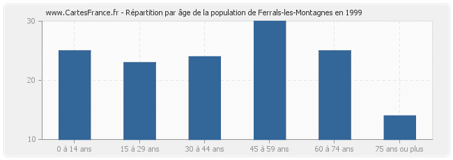 Répartition par âge de la population de Ferrals-les-Montagnes en 1999