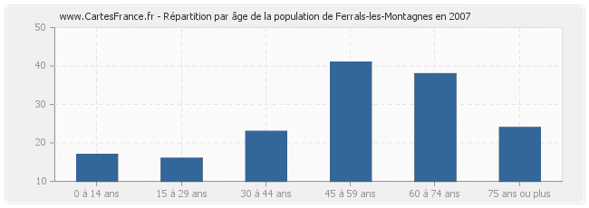 Répartition par âge de la population de Ferrals-les-Montagnes en 2007