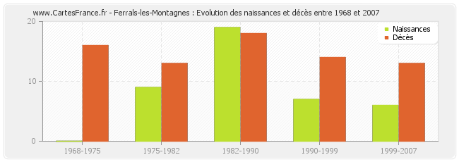 Ferrals-les-Montagnes : Evolution des naissances et décès entre 1968 et 2007