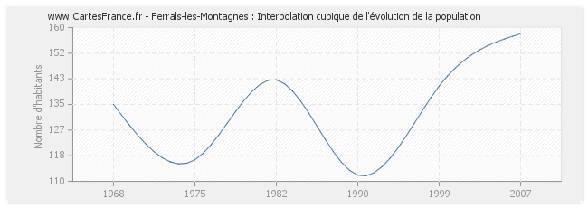 Ferrals-les-Montagnes : Interpolation cubique de l'évolution de la population