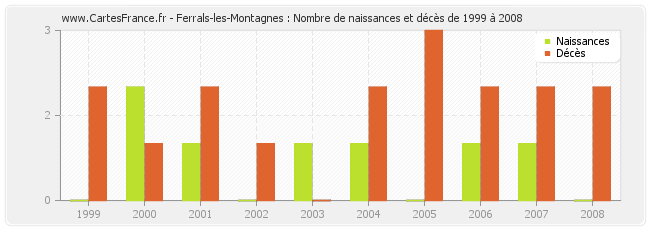 Ferrals-les-Montagnes : Nombre de naissances et décès de 1999 à 2008