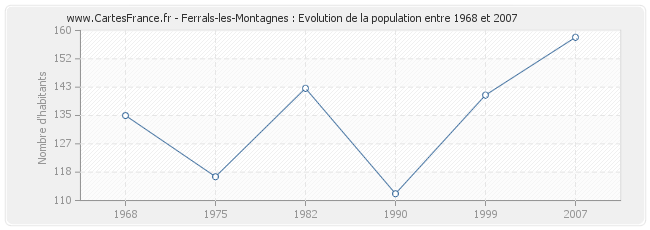 Population Ferrals-les-Montagnes