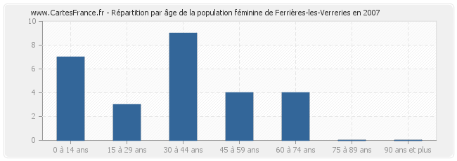 Répartition par âge de la population féminine de Ferrières-les-Verreries en 2007