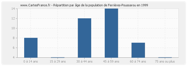 Répartition par âge de la population de Ferrières-Poussarou en 1999