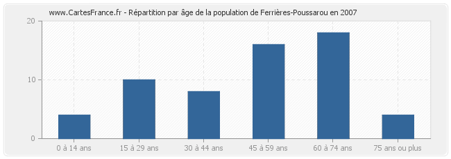 Répartition par âge de la population de Ferrières-Poussarou en 2007