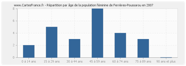 Répartition par âge de la population féminine de Ferrières-Poussarou en 2007