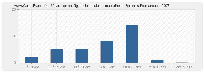 Répartition par âge de la population masculine de Ferrières-Poussarou en 2007
