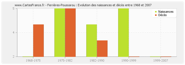Ferrières-Poussarou : Evolution des naissances et décès entre 1968 et 2007
