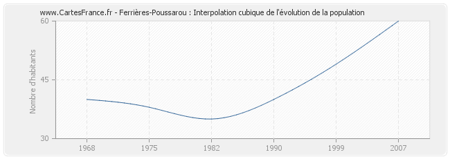 Ferrières-Poussarou : Interpolation cubique de l'évolution de la population