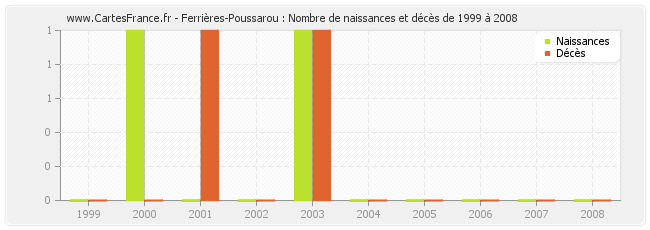 Ferrières-Poussarou : Nombre de naissances et décès de 1999 à 2008