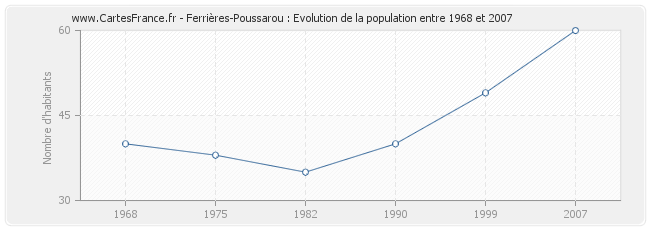 Population Ferrières-Poussarou