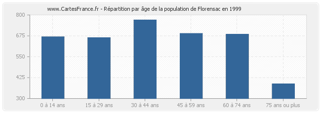 Répartition par âge de la population de Florensac en 1999