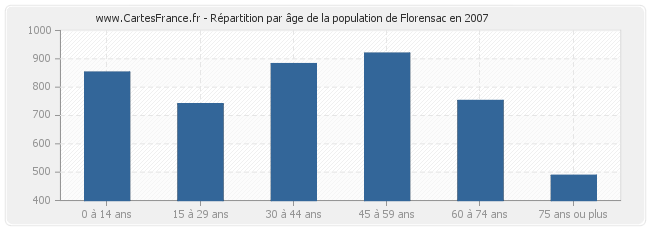 Répartition par âge de la population de Florensac en 2007