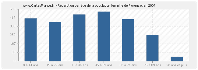 Répartition par âge de la population féminine de Florensac en 2007