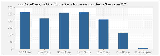 Répartition par âge de la population masculine de Florensac en 2007