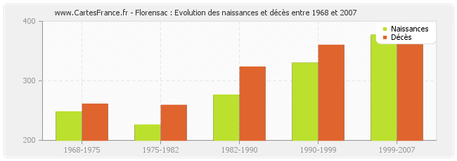 Florensac : Evolution des naissances et décès entre 1968 et 2007