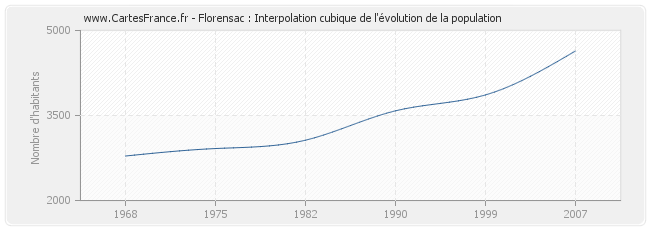 Florensac : Interpolation cubique de l'évolution de la population