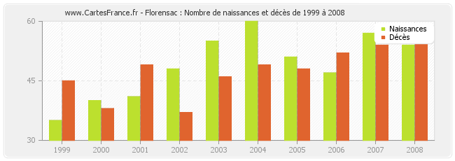 Florensac : Nombre de naissances et décès de 1999 à 2008