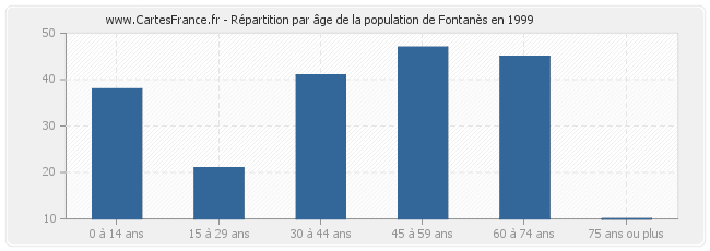 Répartition par âge de la population de Fontanès en 1999