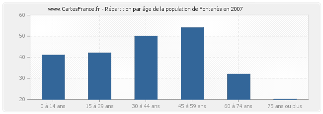 Répartition par âge de la population de Fontanès en 2007
