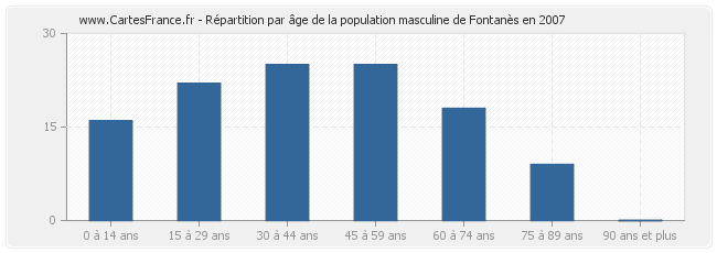 Répartition par âge de la population masculine de Fontanès en 2007