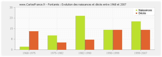 Fontanès : Evolution des naissances et décès entre 1968 et 2007