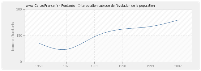 Fontanès : Interpolation cubique de l'évolution de la population