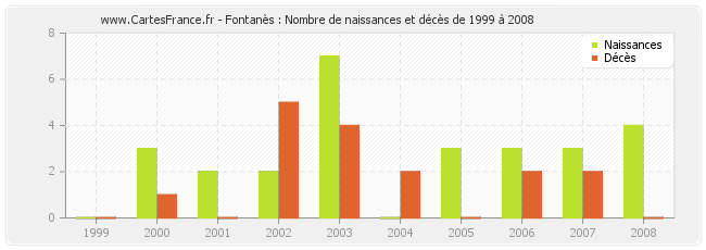 Fontanès : Nombre de naissances et décès de 1999 à 2008