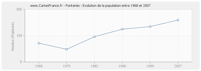 Population Fontanès
