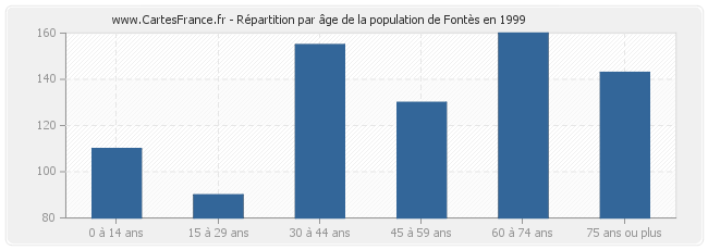 Répartition par âge de la population de Fontès en 1999