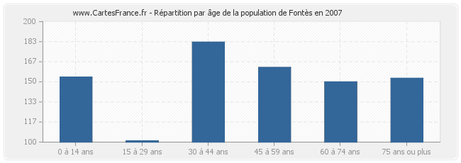 Répartition par âge de la population de Fontès en 2007