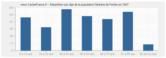 Répartition par âge de la population féminine de Fontès en 2007