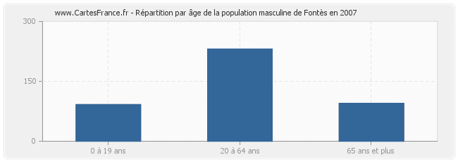 Répartition par âge de la population masculine de Fontès en 2007