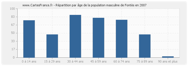 Répartition par âge de la population masculine de Fontès en 2007