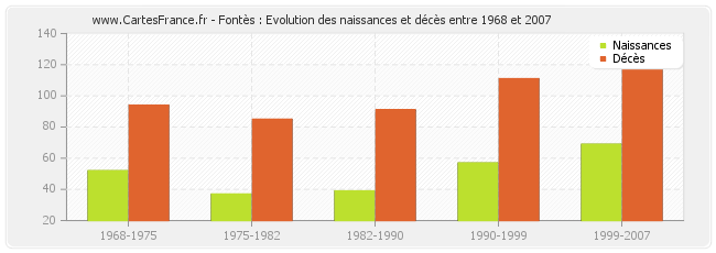 Fontès : Evolution des naissances et décès entre 1968 et 2007