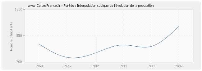 Fontès : Interpolation cubique de l'évolution de la population