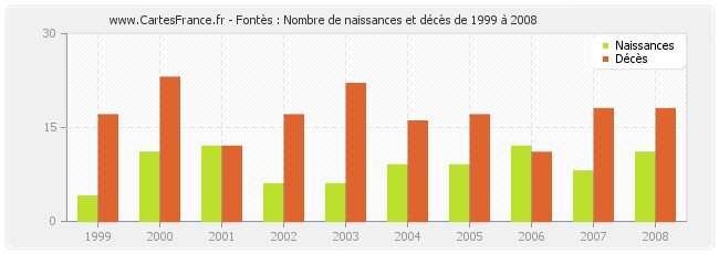 Fontès : Nombre de naissances et décès de 1999 à 2008