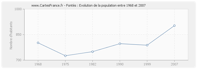 Population Fontès