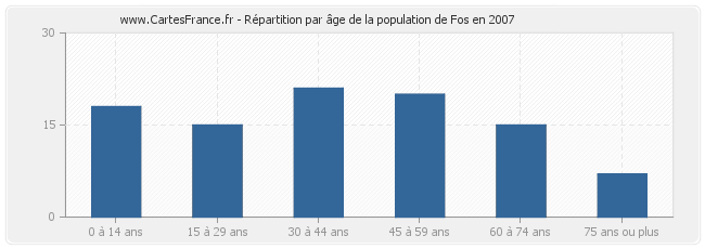 Répartition par âge de la population de Fos en 2007