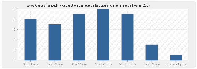 Répartition par âge de la population féminine de Fos en 2007