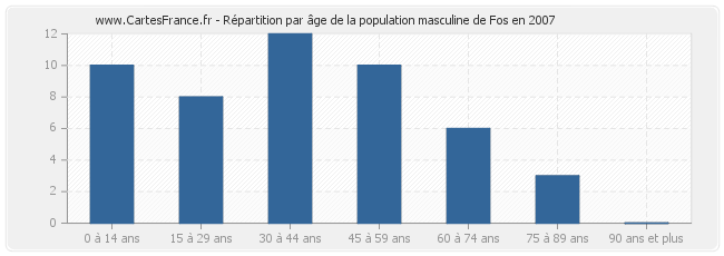 Répartition par âge de la population masculine de Fos en 2007