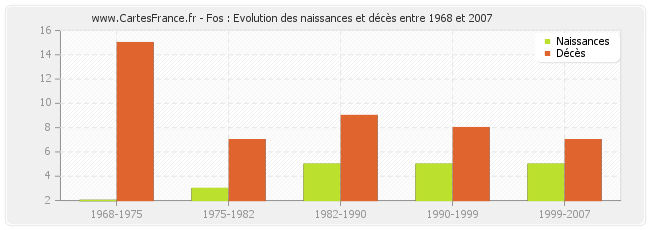 Fos : Evolution des naissances et décès entre 1968 et 2007