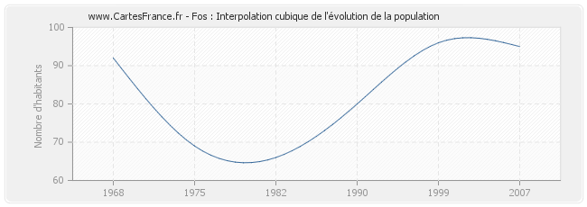 Fos : Interpolation cubique de l'évolution de la population