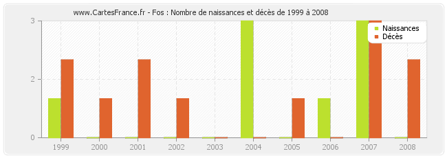 Fos : Nombre de naissances et décès de 1999 à 2008