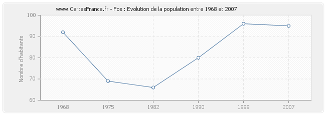 Population Fos