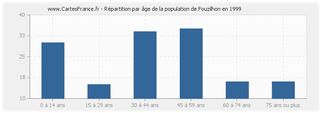 Répartition par âge de la population de Fouzilhon en 1999