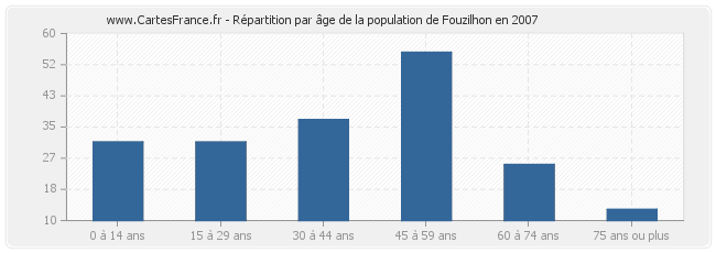Répartition par âge de la population de Fouzilhon en 2007